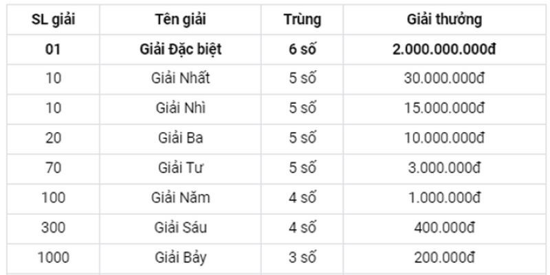 Cách sử dụng xổ số Vũng Tàu 100 ngày hiệu quả